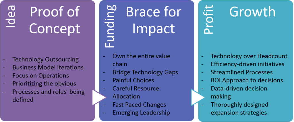 Thee Eras of a Startup